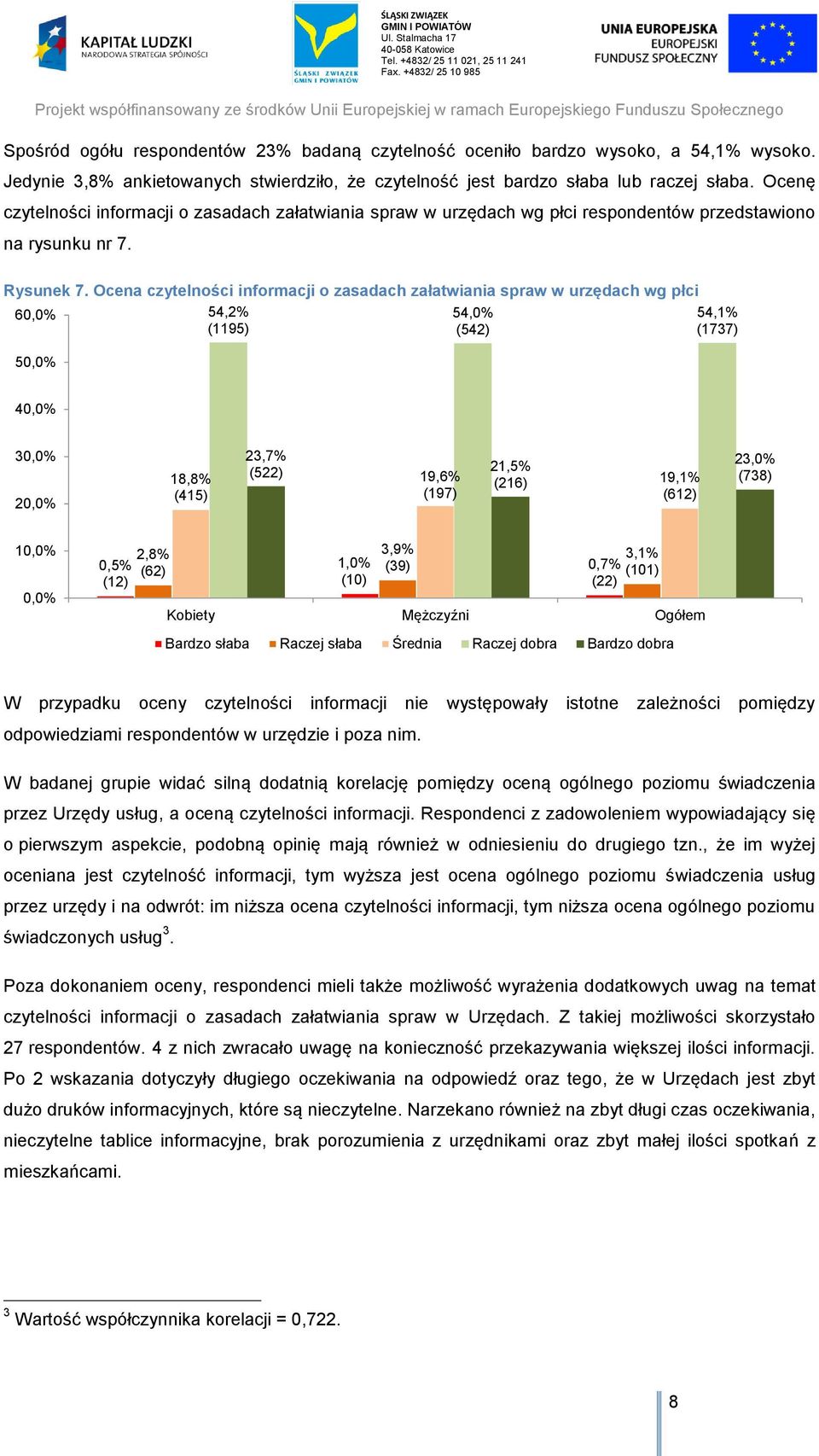 Ocena czytelności informacji o zasadach załatwiania spraw w urzędach wg płci 60,0% 54,2% 54,0% 54,1% (1195) (542) (1737) 50,0% 40,0% 30,0% 20,0% 18,8% (415) 23,7% (522) 19,6% (197) 21,5% (216) 19,1%