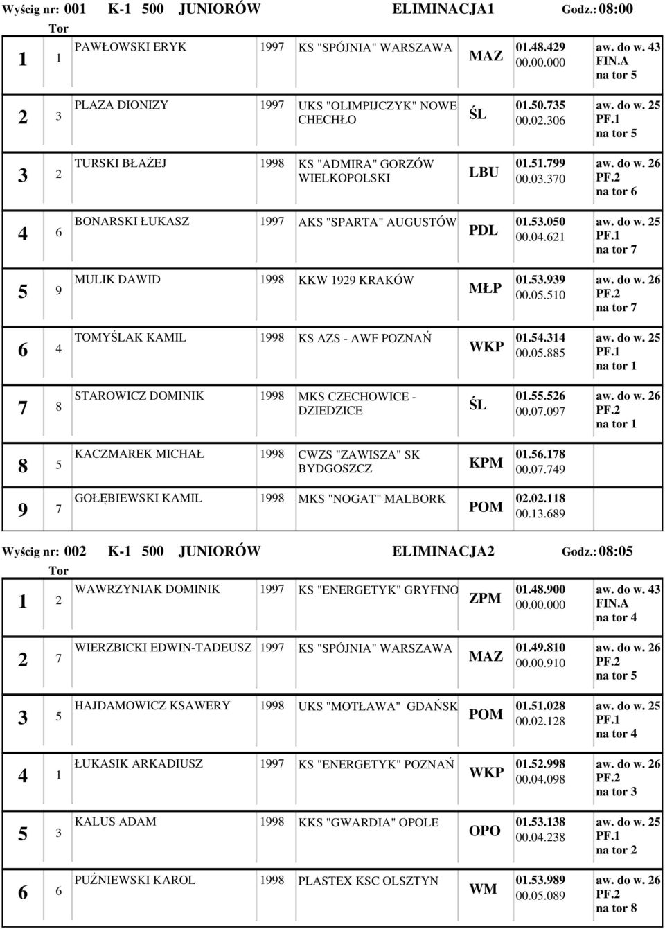 . 00.0.0 aw. do w. PF. na tor KACZMAREK MICHAŁ 0.. 00.0. GOŁĘBIEWSKI KAMIL MKS "NOGAT" MALBORK 0.0. 00.. Wyścig nr: 00 K- 00 JUNIORÓW ELIMINACJA Godz.:0:0 WAWRZYNIAK DOMINIK KS "ENERGETYK" GRYFINO 0.