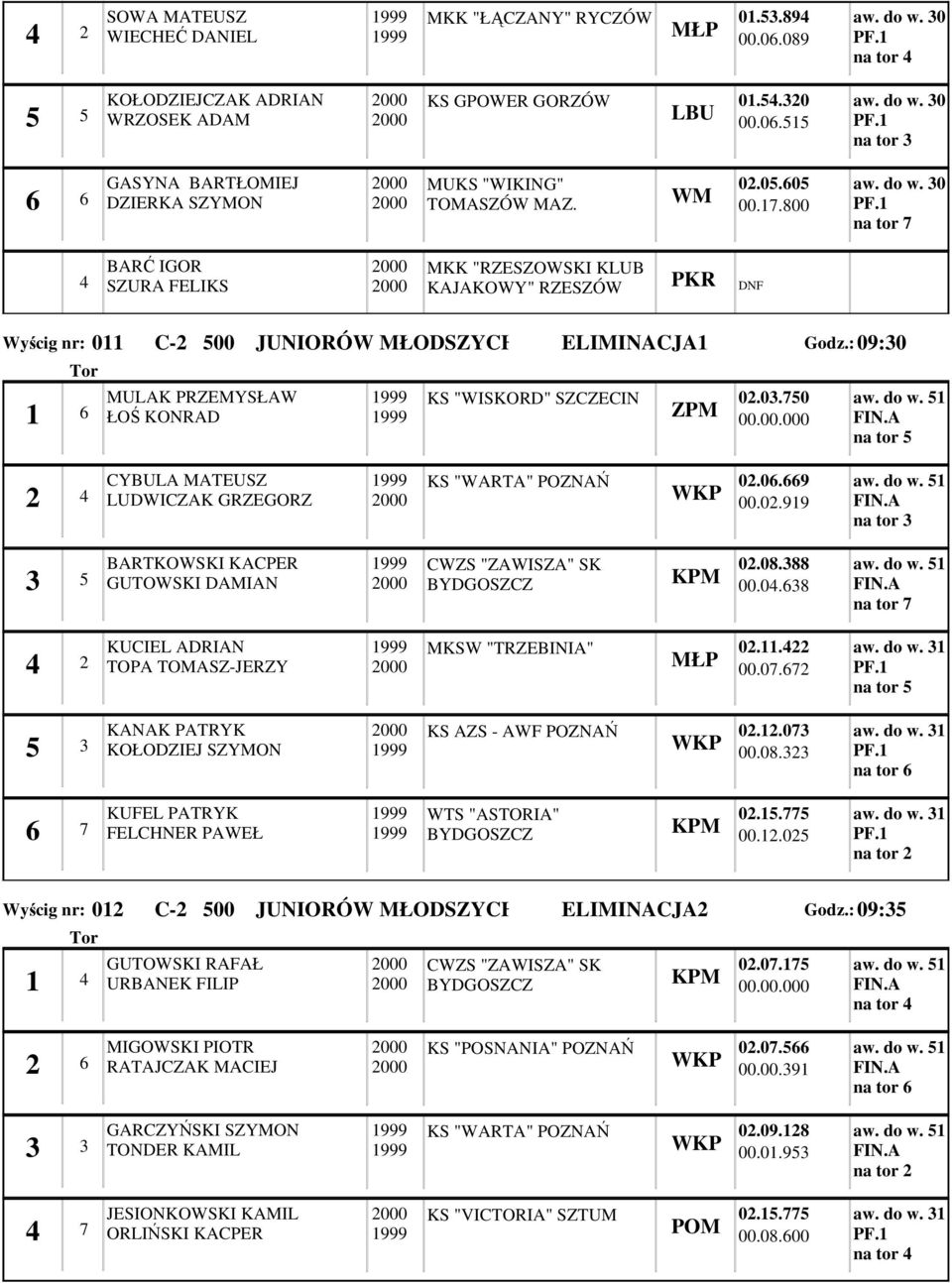 :0:0 MULAK PRZEMYSŁAW ŁOŚ KONRAD KS "WISKORD" SZCZECIN 0.0.0 aw. do w. na tor CYBULA MATEUSZ LUDWICZAK GRZEGORZ 0.0. 00.0. aw. do w. na tor BARTKOWSKI KACPER GUTOWSKI DAMIAN 0.0. 00.0. aw. do w. na tor KUCIEL ADRIAN TOPA TOMASZ-JERZY MKSW "TRZEBINIA" 0.