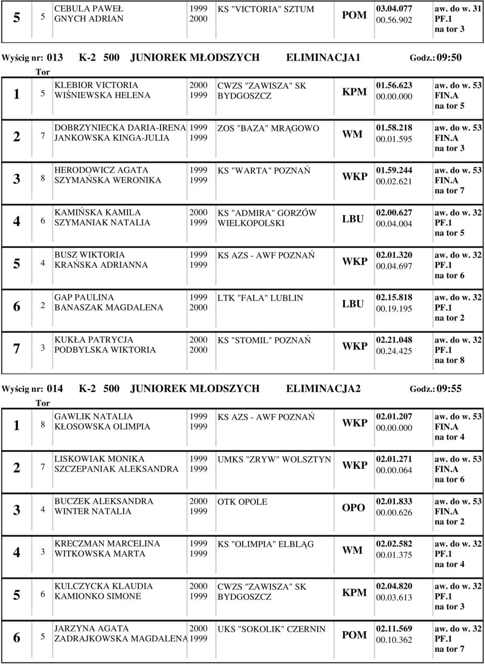 0.0 00.0. aw. do w. na tor GAP PAULINA BANASZAK MAGDALENA LTK "FALA" LUBLIN 0.. 00.. aw. do w. na tor KUKŁA PATRYCJA PODBYLSKA WIKTORIA KS "STOMIL" POZNAŃ 0..0 00.. aw. do w. na tor Wyścig nr: 0 K- 00 JUNIOREK MŁODSZYCH ELIMINACJA Godz.