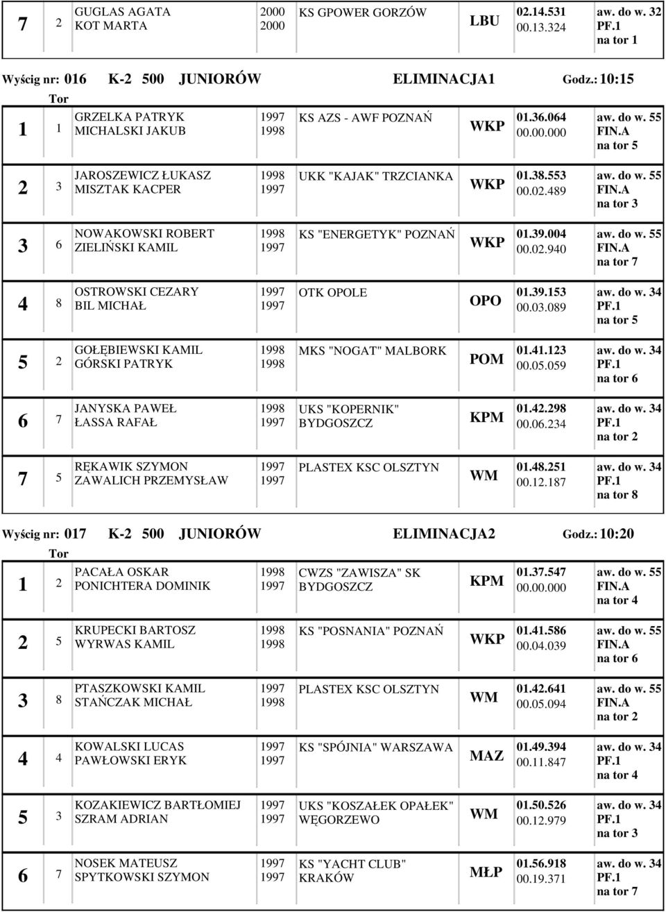 . 00.0.0 aw. do w. na tor JANYSKA PAWEŁ ŁASSA RAFAŁ UKS "KOPERNIK" 0.. 00.0. aw. do w. na tor RĘKAWIK SZYMON ZAWALICH PRZEMYSŁAW PLASTEX KSC OLSZTYN 0.. 00.. aw. do w. na tor Wyścig nr: 0 K- 00 JUNIORÓW ELIMINACJA Godz.