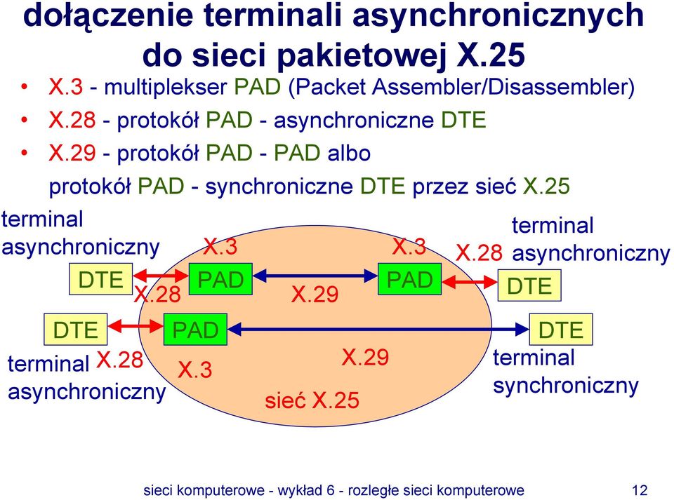 29 - protokół PAD - PAD albo protokół PAD - synchroniczne DTE przez sieć X.25 terminal asynchroniczny X.3 X.3 X.28 DTE X.