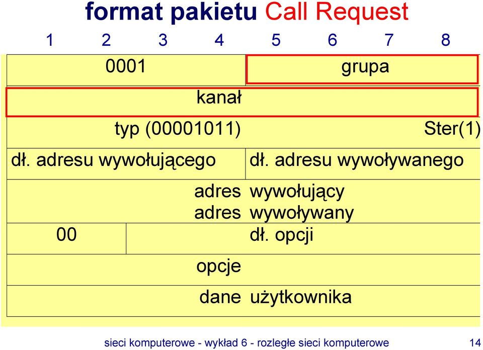 adresu wywoływanego adres wywołujący adres wywoływany 00 dł.