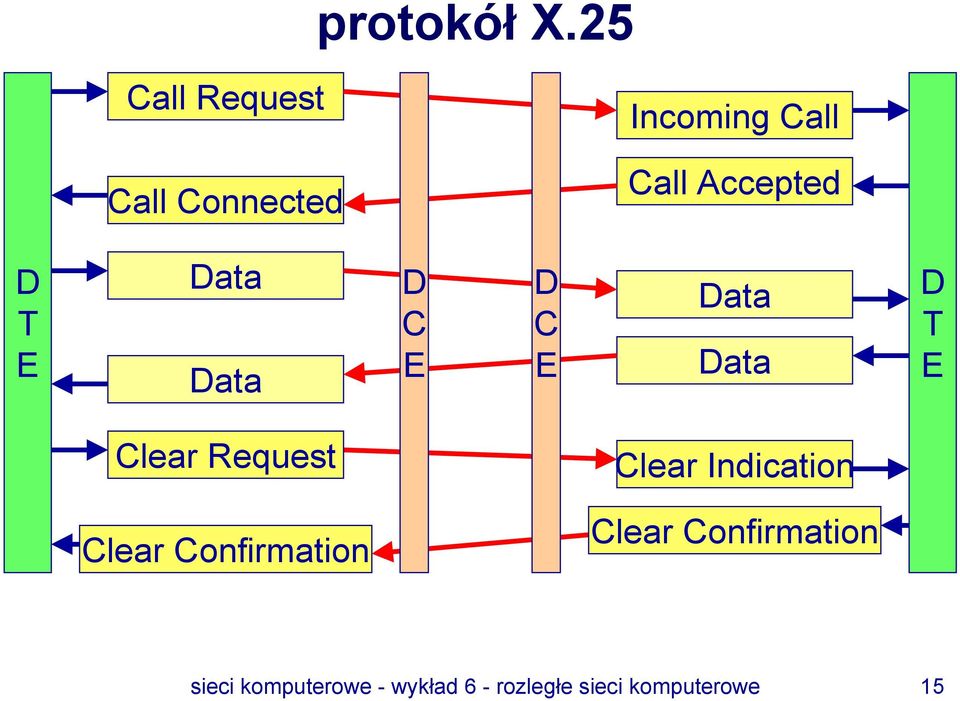 T E Data Data D C E D C E Data Data D T E Clear Request