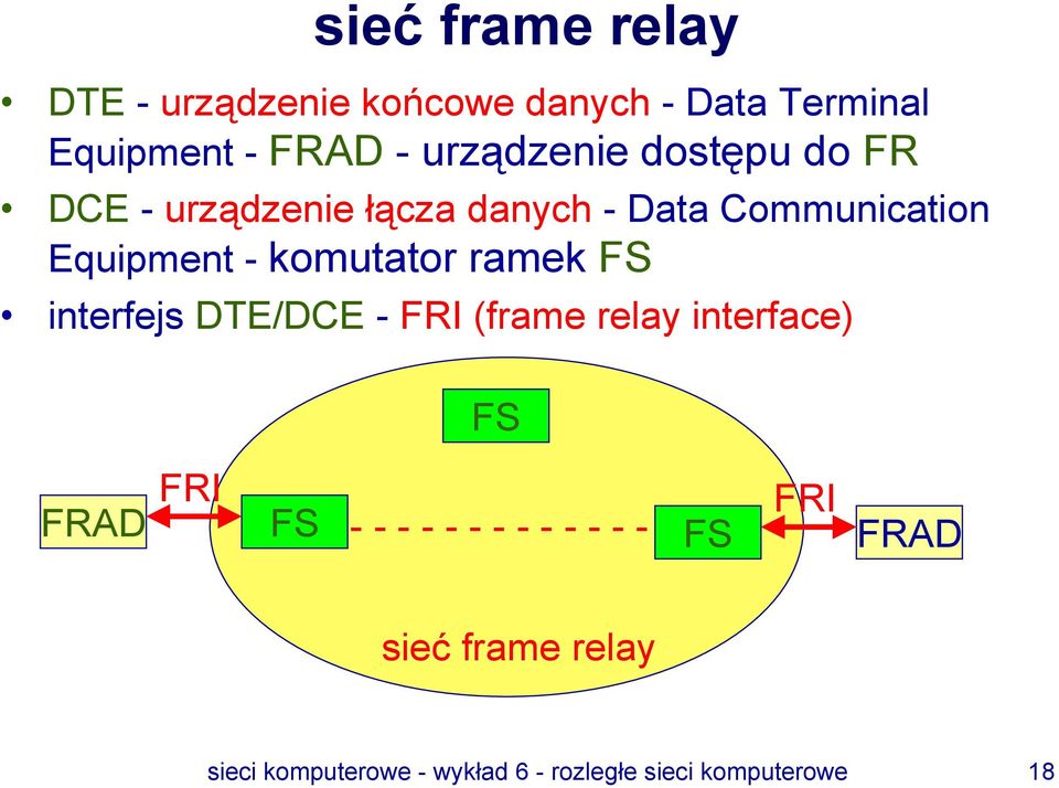 komutator ramek FS interfejs DTE/DCE - FRI (frame relay interface) FS FRAD FRI FS - - - - -