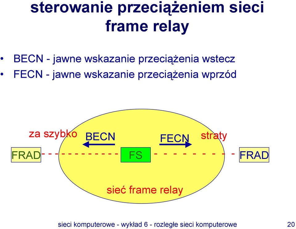 szybko BECN FECN straty FRAD- - - - - - - - - - - - FS - - - - - - - -