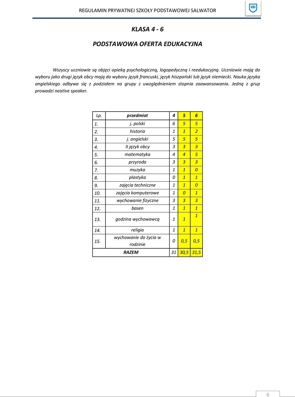 Nauka języka angielskiego odbywa się z podziałem na grupy z uwzględnieniem stopnia zaawansowania. Jedną z grup prowadzi neative speaker. Lp. przedmiot 4 5 6 1. j. polski 6 5 5 2.