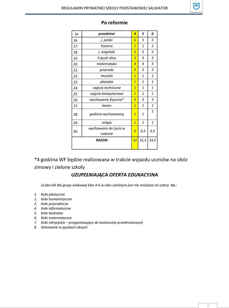 wychowanie do życia w rodzinie 0 0,5 0,5 RAZEM 32 31,5 33,5 1 *4 godzina WF będzie realizowana w trakcie wyjazdu uczniów na obóz zimowy i zielone szkoły UZUPEŁNIAJĄCA OFERTA EDUKACYJNA Liczba kół dla