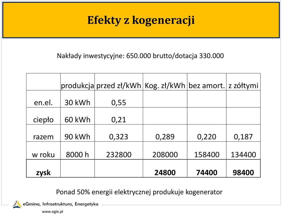 30 kwh 0,55 ciepło 60 kwh 0,21 razem 90 kwh 0,323 0,289 0,220 0,187 w roku 8000