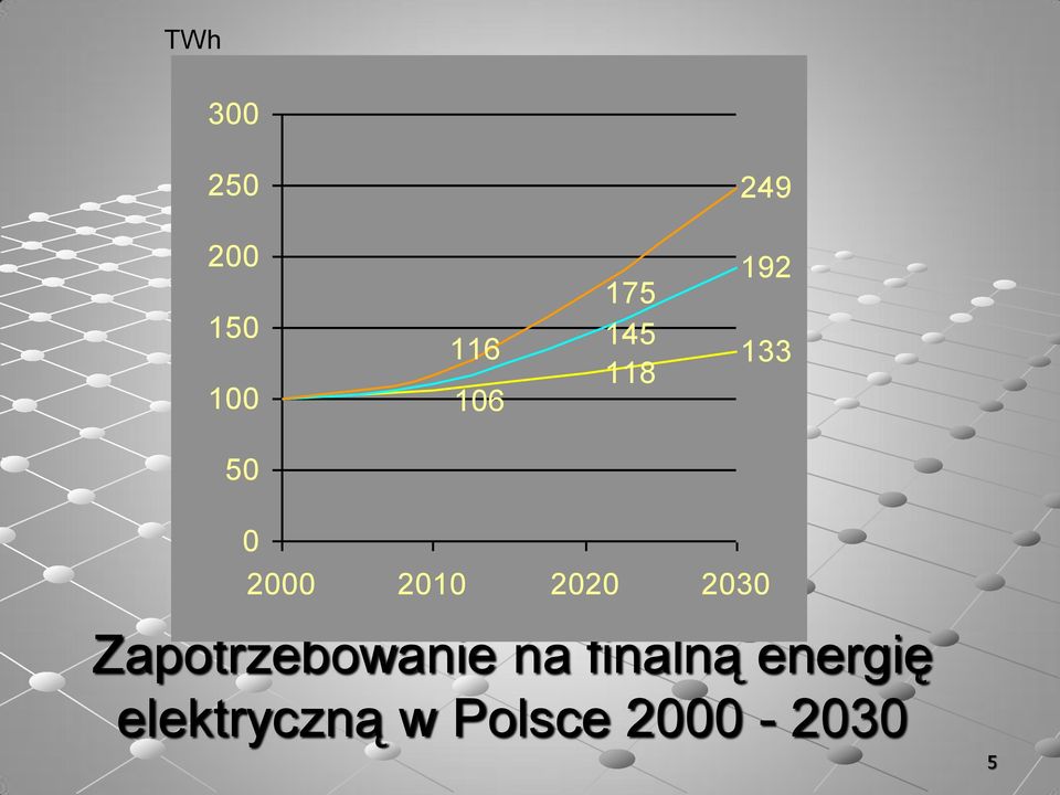 2020 2030 Zapotrzebowanie na finalną