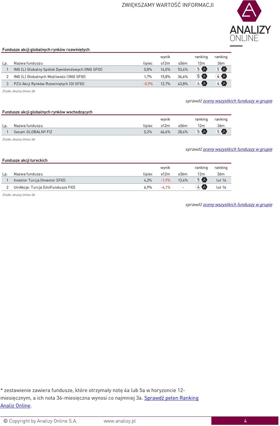 tureckich 1 Investor Turcja (Investor SFIO) 4,2% -1,9% 13,4% lut 16 2 UniAkcje: Turcja (UniFundusze FIO) 6,9% -4,1% - lut 16 * zestawienie zawiera fundusze, które