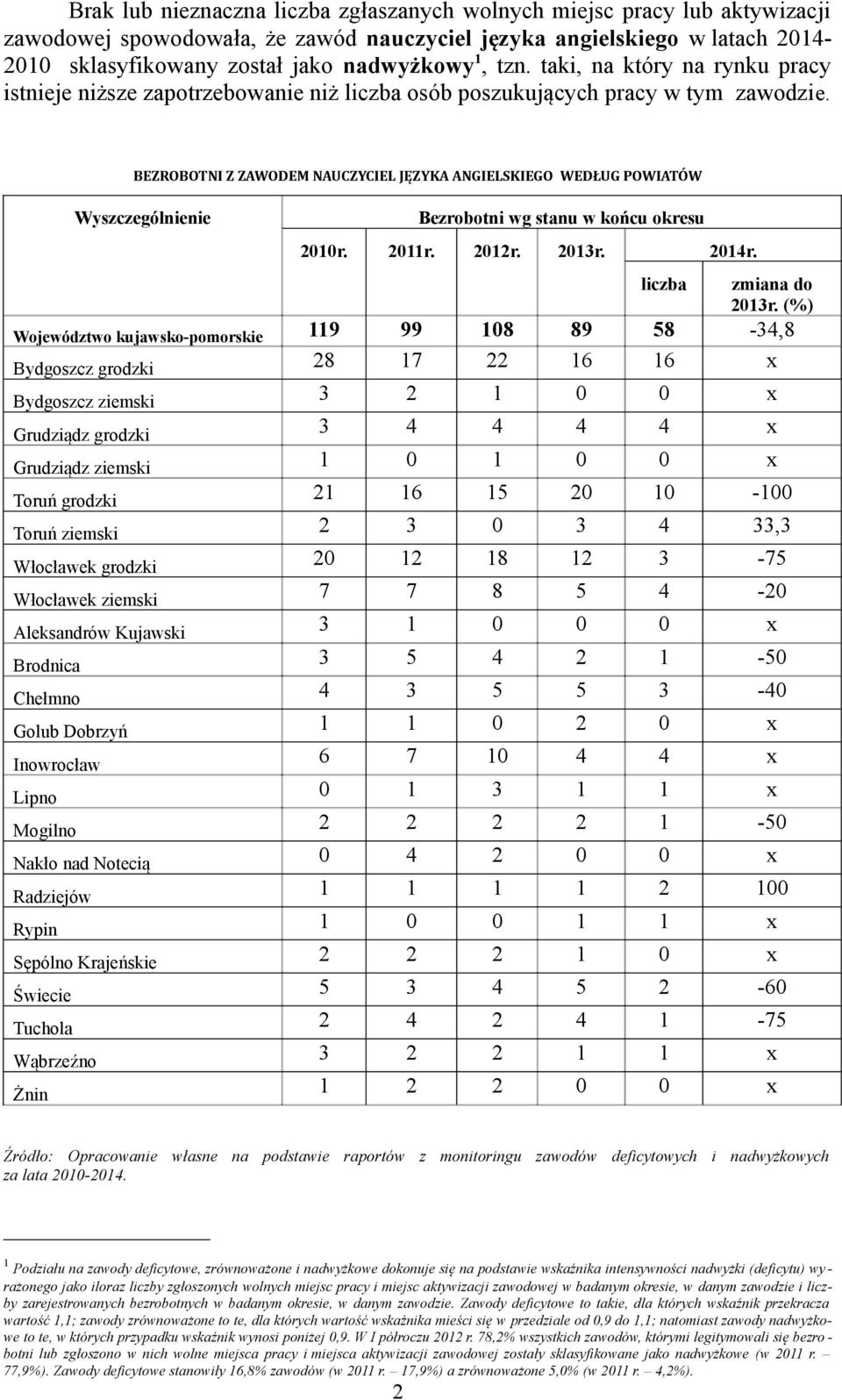 BEZROBOTNI Z ZAWODEM NAUCZYCIEL JĘZYKA ANGIELSKIEGO WEDŁUG POWIATÓW Wyszczególnienie Bezrobotni wg stanu w końcu okresu 2010r. 2011r. 2012r. 2013r. 2014r. liczba zmiana do 2013r.