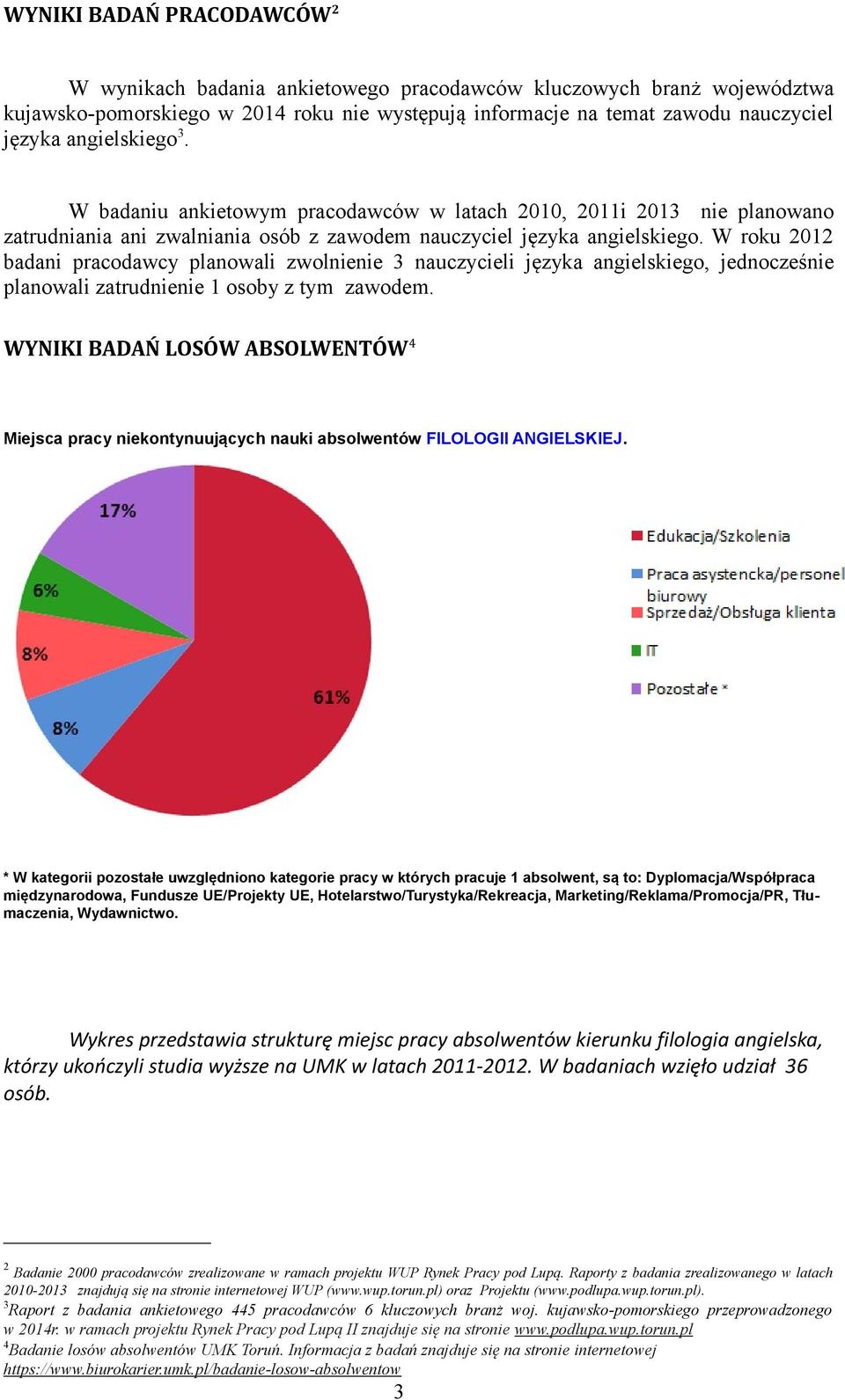 W roku 2012 badani pracodawcy planowali zwolnienie 3 nauczycieli języka angielskiego, jednocześnie planowali zatrudnienie 1 osoby z tym zawodem.
