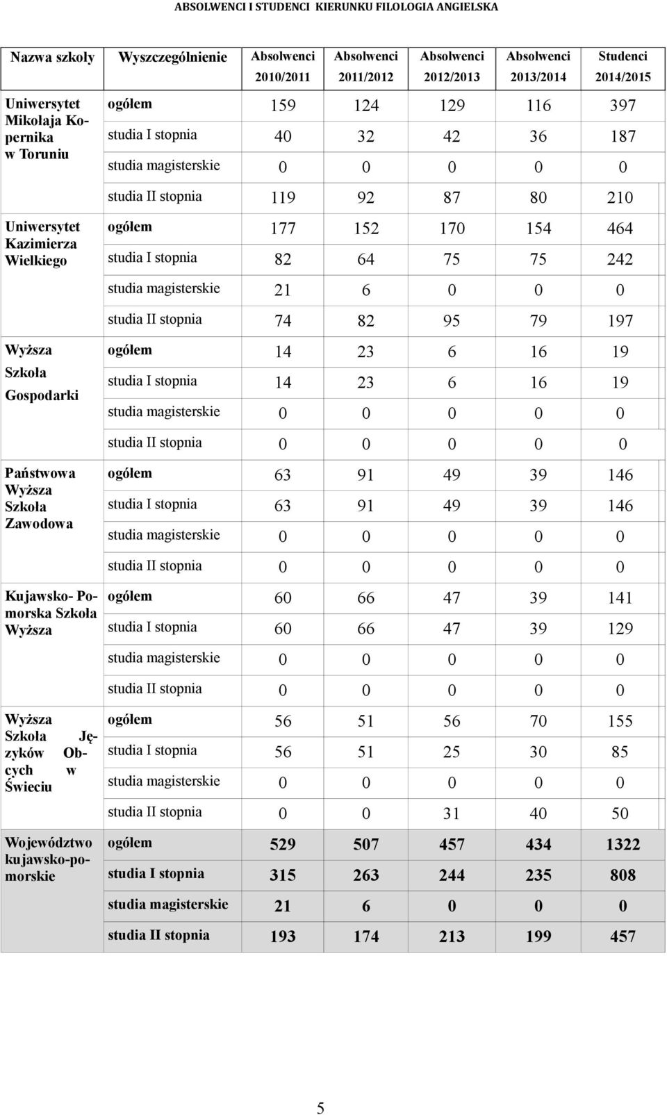 152 170 154 464 studia I stopnia 82 64 75 75 242 studia magisterskie 21 6 0 0 0 studia II stopnia 74 82 95 79 197 Wyższa Szkoła Gospodarki ogółem 14 23 6 16 19 studia I stopnia 14 23 6 16 19 studia