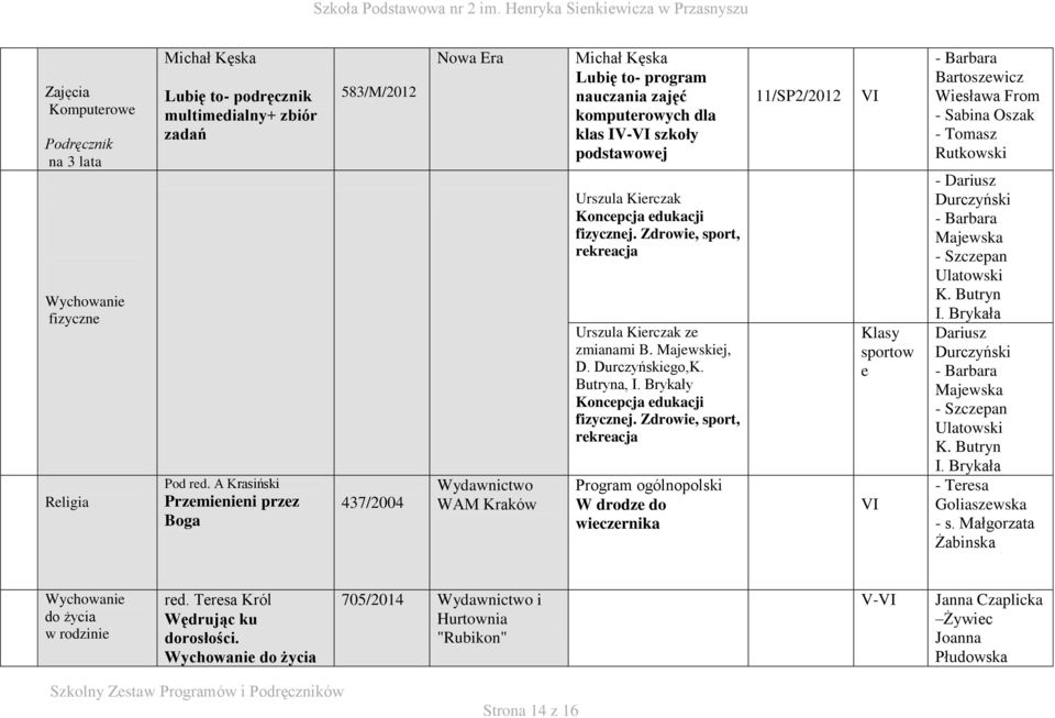 fizycznej. Zdrowie, sport, rekreacja Urszula Kierczak ze zmianami B. Majewskiej, D. Durczyńskiego,K. Butryna, I. Brykały Koncepcja edukacji fizycznej.