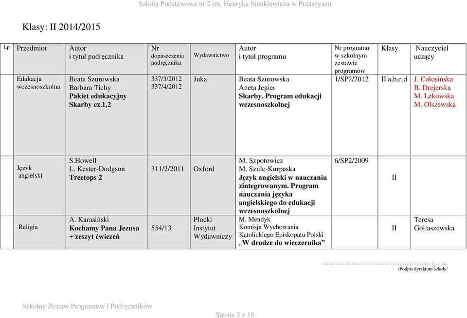 Program edukacji wczesnoszkolnej Nr programu w szkolnym zestawie programów 1/SP2/2012 Klasy Nauczyciel uczący II a,b,c,d J. Cołosińska B. Drejerska M. Lekowska M. Olszewska Język angielski Religia S.
