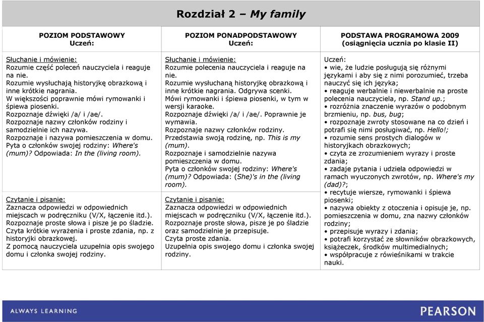 Z pomocą nauczyciela uzupełnia opis swojego domu i członka swojej rodziny. Rozpoznaje dźwięki /a/ i /ae/. Poprawnie je Rozpoznaje nazwy członków rodziny. Przedstawia swoją rodzinę, np.