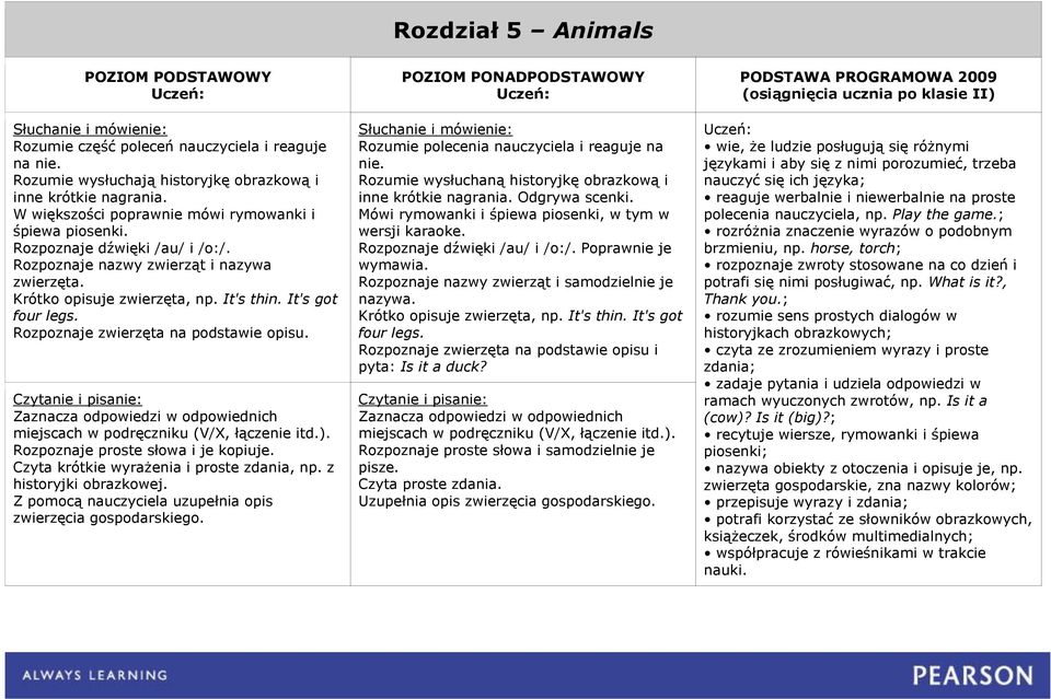 Poprawnie je Rozpoznaje nazwy zwierząt i samodzielnie je nazywa. Krótko opisuje zwierzęta, np. It's thin. It's got four legs. Rozpoznaje zwierzęta na podstawie opisu i pyta: Is it a duck?