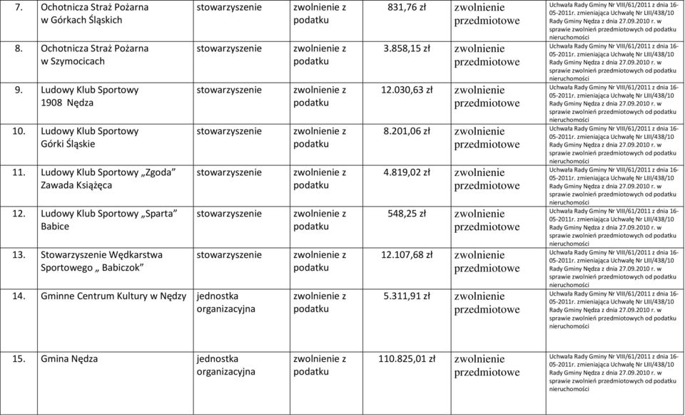 Gminne Centrum Kultury w Nędzy jednostka organizacyjna 831,76 zł zwolnienie 3.858,15 zł zwolnienie 12.030,63 zł zwolnienie 8.201,06 zł zwolnienie 4.819,02 zł zwolnienie 548,25 zł zwolnienie 12.