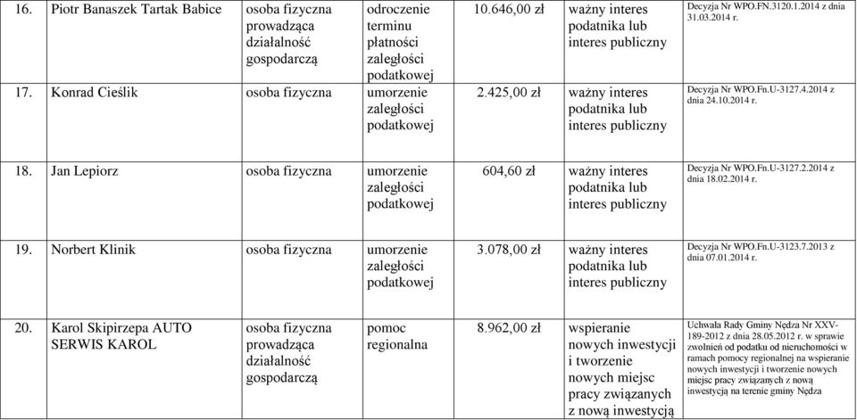 Jan Lepiorz umorzenie zaległości podatkowej 604,60 zł ważny interes podatnika lub interes publiczny Decyzja Nr WPO.Fn.U-3127.2.2014 z dnia 18.02.2014 r. 19.