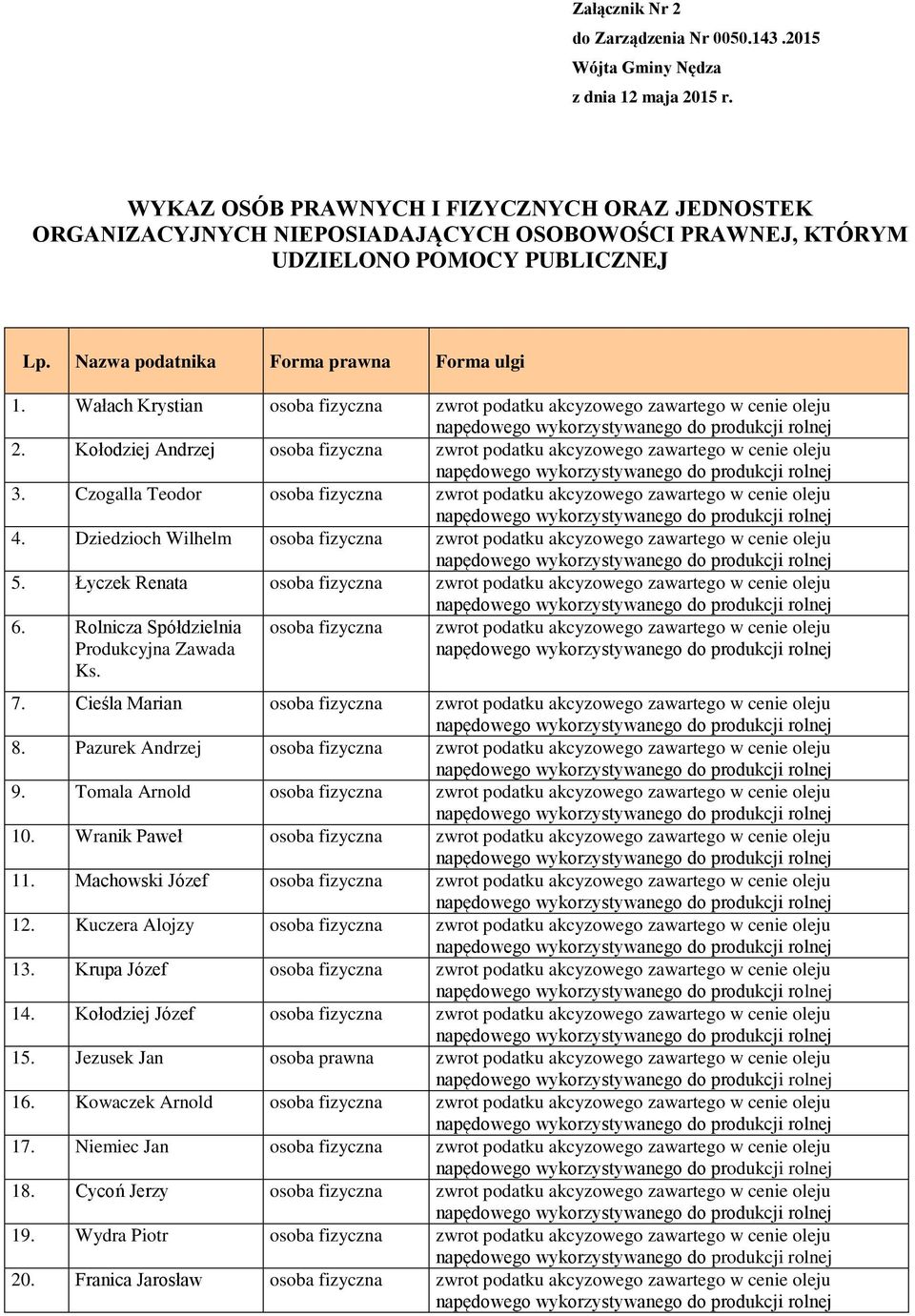 Wałach Krystian zwrot akcyzowego zawartego w cenie oleju 2. Kołodziej Andrzej zwrot akcyzowego zawartego w cenie oleju 3. Czogalla Teodor zwrot akcyzowego zawartego w cenie oleju 4.