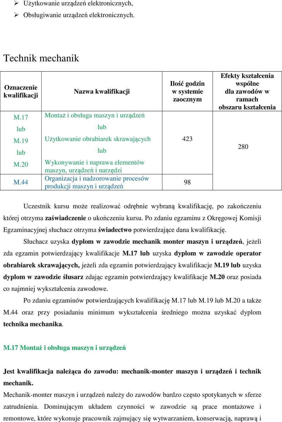 produkcji maszyn i urządzeń Ilość godzin w systemie zaocznym 423 98 Efekty kształcenia wspólne dla zawodów w ramach obszaru kształcenia 280 Uczestnik kursu może realizować odrębnie wybraną
