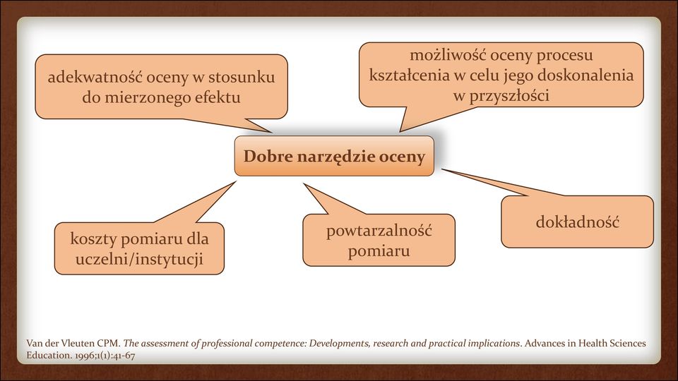 powtarzalność pomiaru dokładność Van der Vleuten CPM.