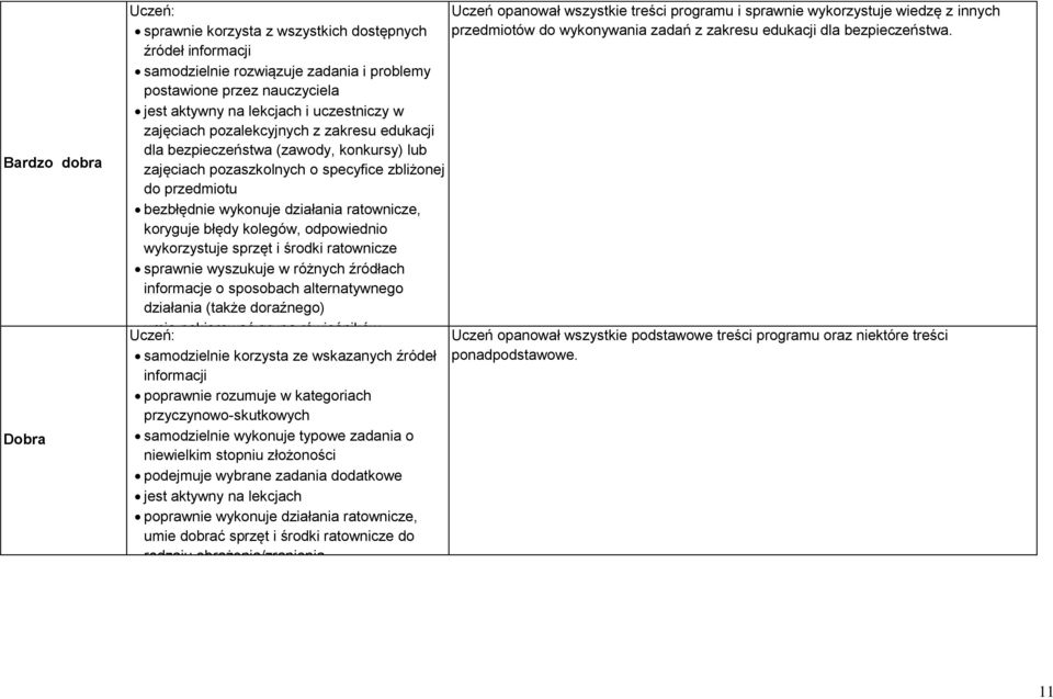 błędy kolegów, odpowiednio wykorzystuje sprzęt i środki ratownicze sprawnie wyszukuje w różnych źródłach informacje o sposobach alternatywnego działania (także doraźnego) umie pokierować grupą