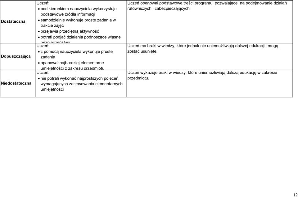 potrafi wykonać najprostszych poleceń, wymagających zastosowania elementarnych umiejętności Uczeń opanował podstawowe treści programu, pozwalające na podejmowanie działań ratowniczych i