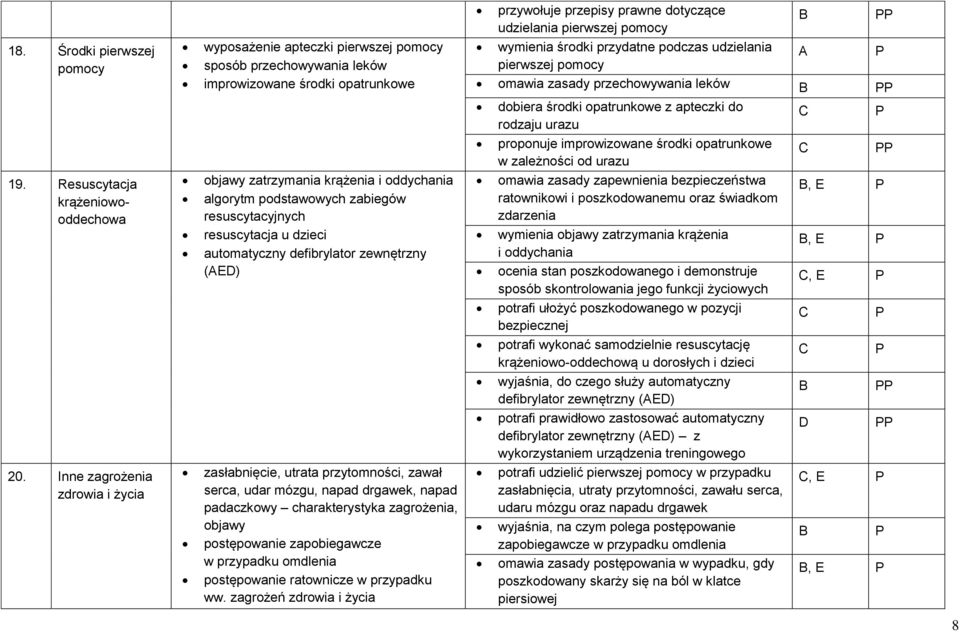 Inne zagrożenia zdrowia i życia objawy zatrzymania krążenia i oddychania algorytm podstawowych zabiegów resuscytacyjnych resuscytacja u dzieci automatyczny defibrylator zewnętrzny (ED) zasłabnięcie,