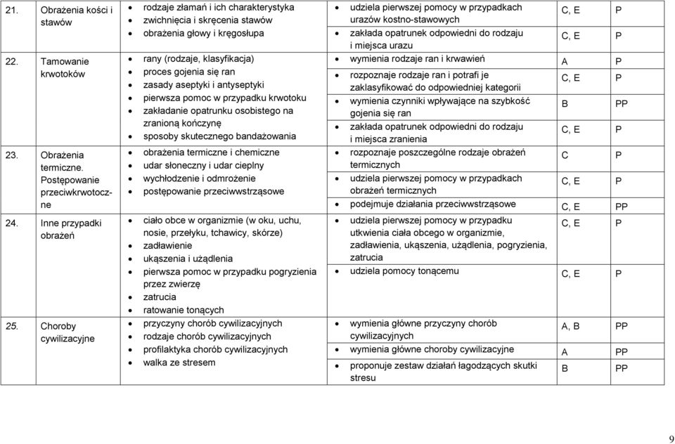 antyseptyki pierwsza pomoc w przypadku krwotoku zakładanie opatrunku osobistego na zranioną kończynę sposoby skutecznego bandażowania obrażenia termiczne i chemiczne udar słoneczny i udar cieplny