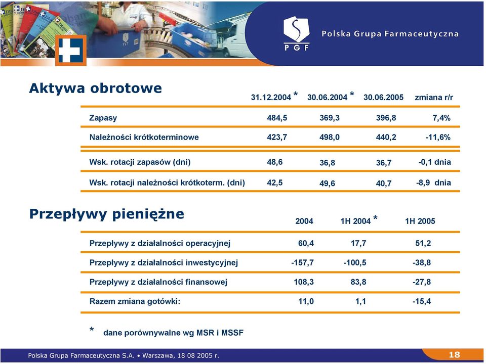 (dni) 42,5 49,6 40,7-8,9 dnia Przepływy pieniężne 2004 1H 2004 * 1H 2005 Przepływy z działalności operacyjnej 60,4 17,7 51,2 Przepływy z