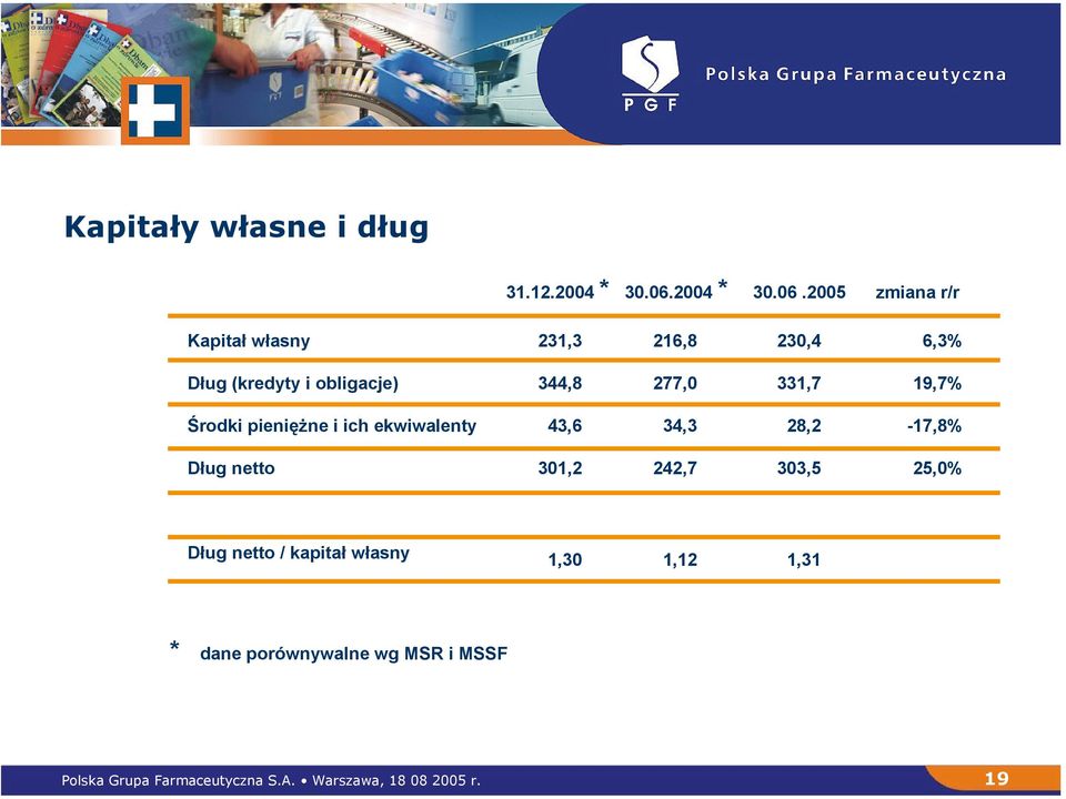 2005 zmiana r/r Kapitał własny 231,3 216,8 230,4 6,3% Dług (kredyty i obligacje) 344,8 277,0