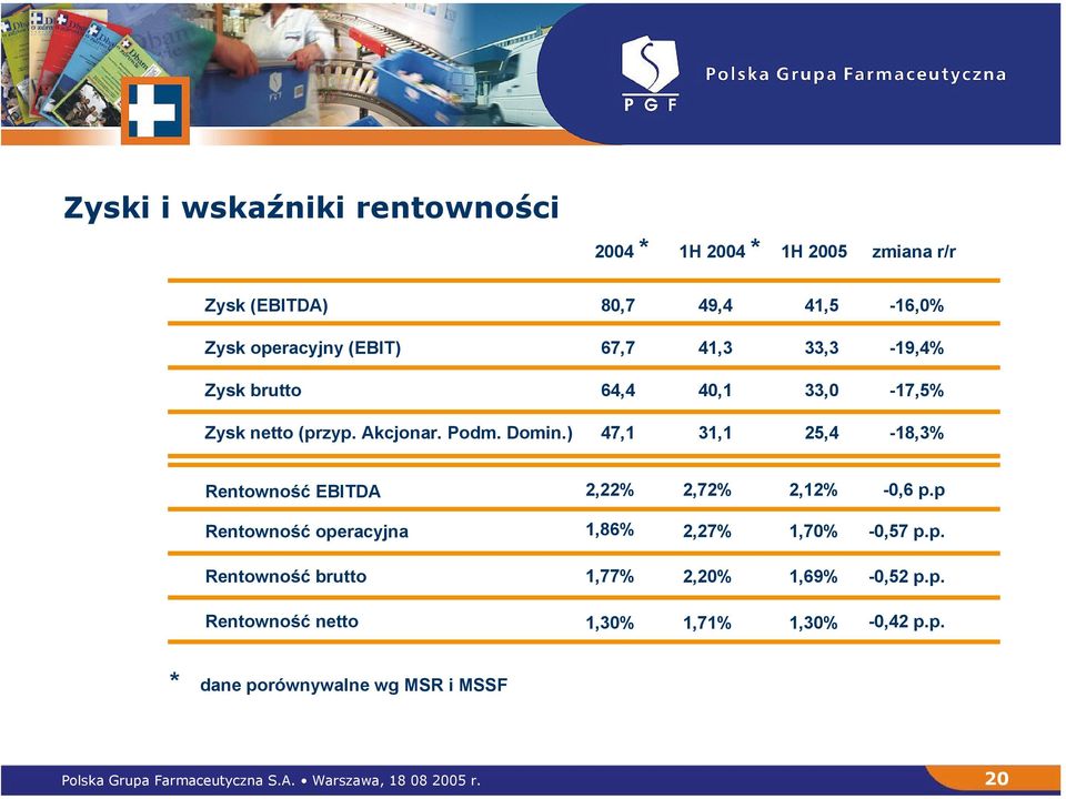 ) 47,1 31,1 25,4-18,3% Rentowność EBITDA 2,22% 2,72% 2,12% -0,6 p.p Rentowność operacyjna 1,86% 2,27% 1,70% -0,57 p.p. Rentowność brutto 1,77% 2,20% 1,69% -0,52 p.