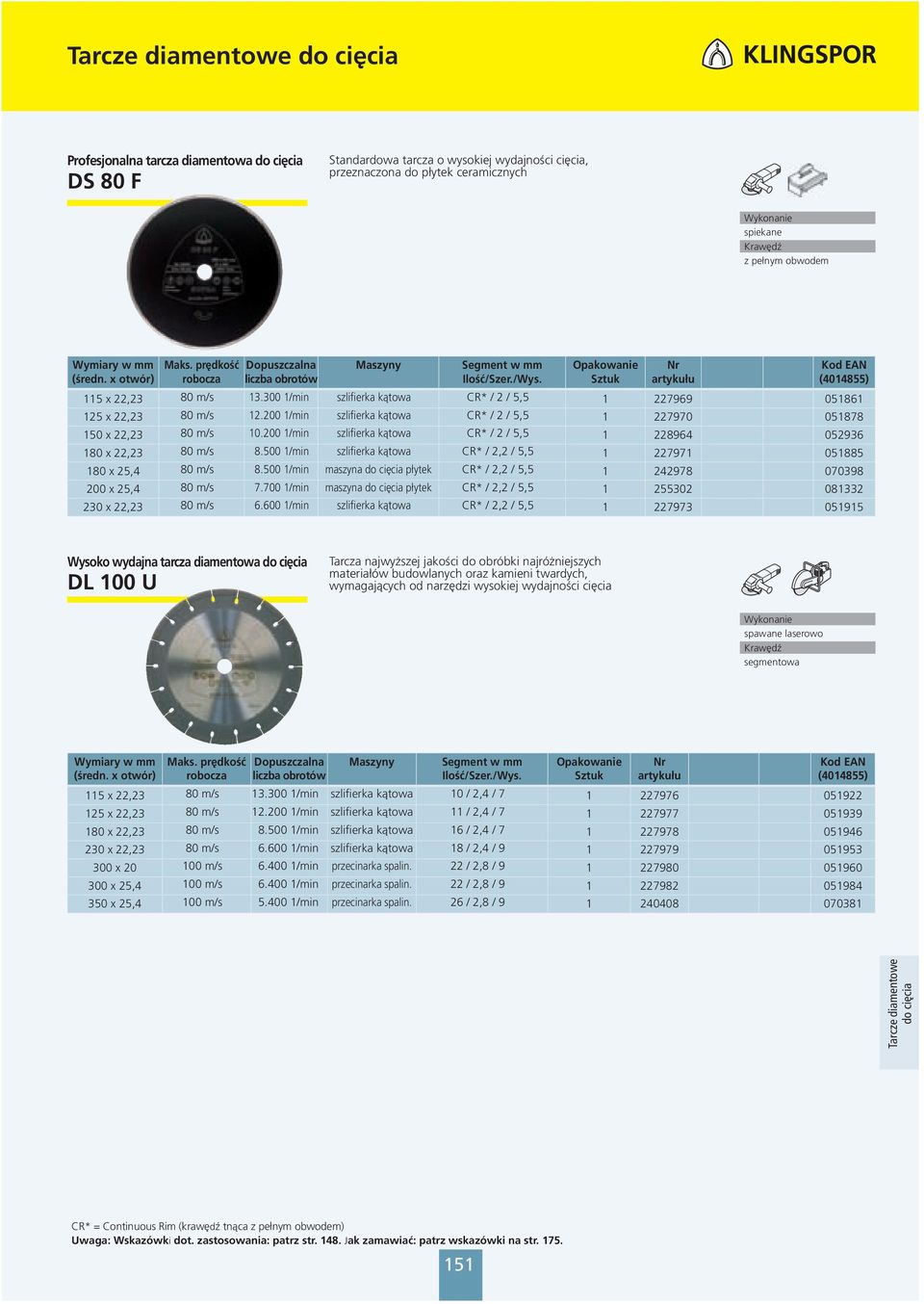500 1/min szlifierka kątowa CR* / 2,2 / 5,5 1 227971 051885 180 x 25,4 80 m/s 8.500 1/min maszyna do cięcia płytek CR* / 2,2 / 5,5 1 242978 070398 200 x 25,4 80 m/s 7.