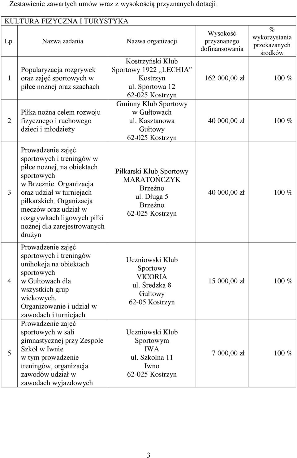 treningów w piłce nożnej, na obiektach sportowych w Brzeźnie. Organizacja oraz udział w turniejach piłkarskich.