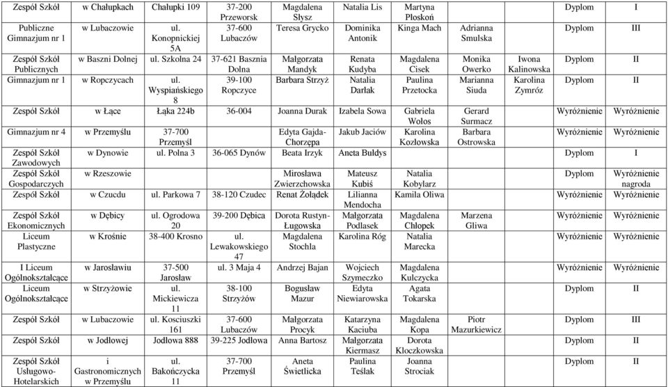 8 Dolna 39-100 Ropczyce Słysz Teresa Grycko Małgorzata Mandyk Barbara Strzyż Natalia Lis Dominika Antonik Renata Kudyba Natalia Darłak Martyna Płoskoń Kinga Mach Cisek Paulina Przetocka Adrianna