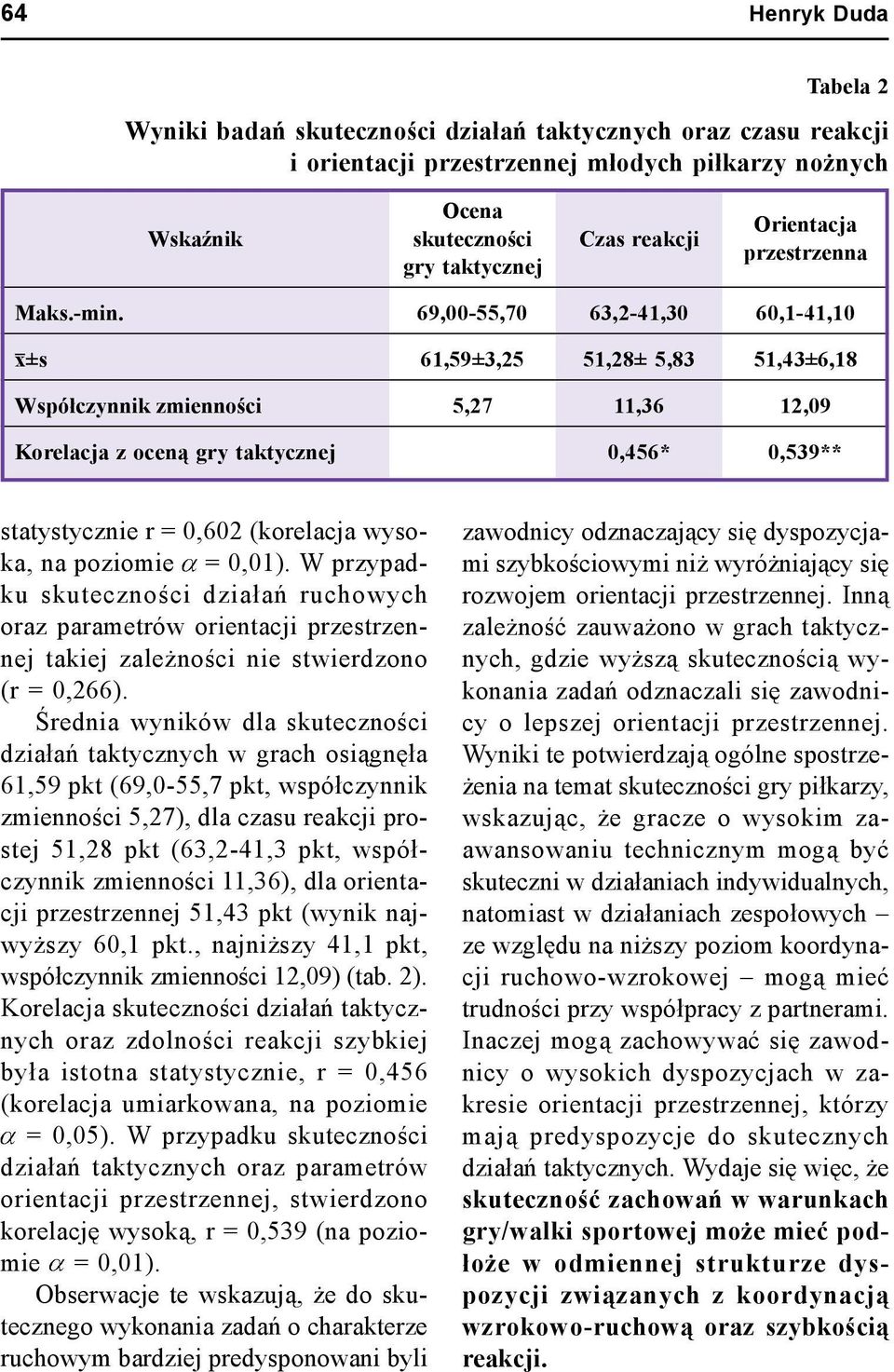 69,00-55,70 63,2-41,30 60,1-41,10 x±s 61,59±3,25 51,28± 5,83 51,43±6,18 Współczynnik zmienności 5,27 11,36 12,09 Korelacja z oceną gry taktycznej 0,456* 0,539** statystycznie r = 0,602 (korelacja