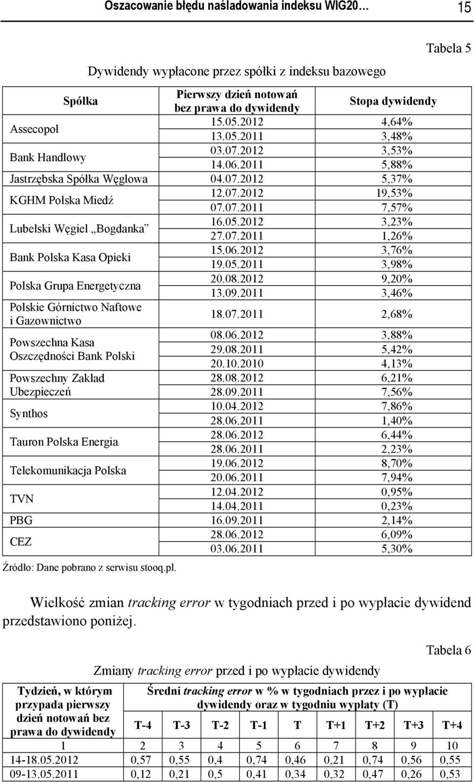 07.2011 1,26% Bank Polska Kasa Opieki 15.06.2012 3,76% 19.05.2011 3,98% Polska Grupa Energetyczna 20.08.2012 9,20% 13.09.2011 3,46% Polskie Górnictwo Naftowe i Gazownictwo 18.07.2011 2,68% 08.06.2012 3,88% Powszechna Kasa 29.