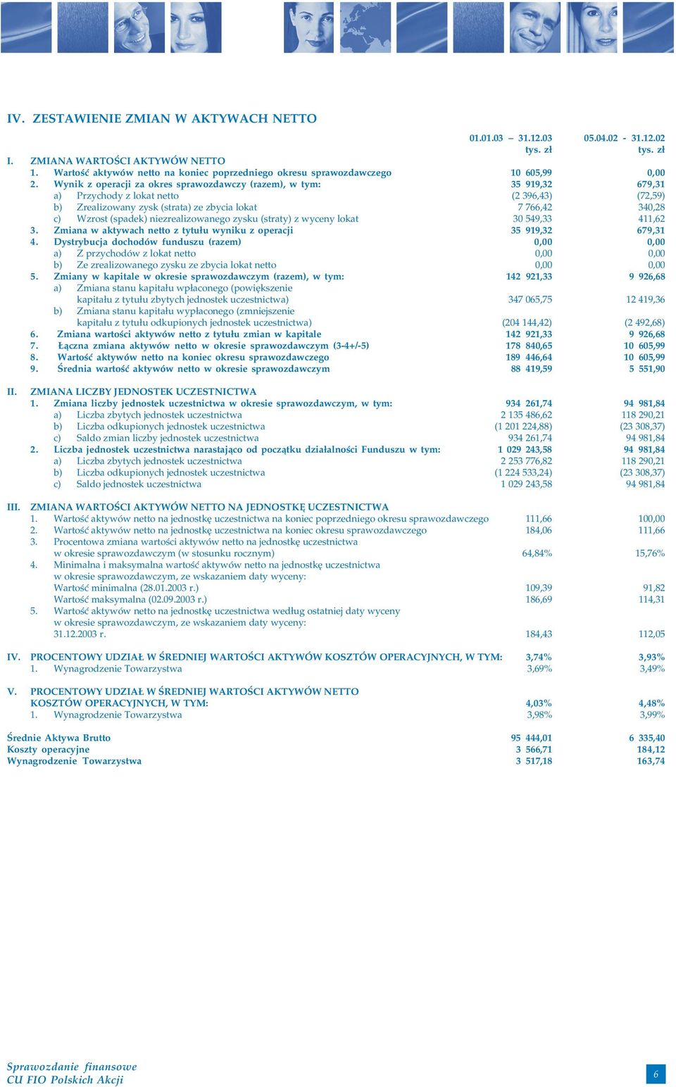 niezrealizowanego zysku (straty) z wyceny lokat 30 549,33 411,62 3. Zmiana w aktywach netto z tytułu wyniku z operacji 35 919,32 679,31 4.