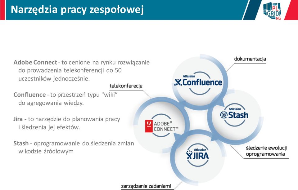 Confluence - to przestrzeń typu "wiki do agregowania wiedzy.