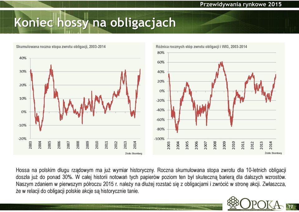 Roczna skumulowana stopa zwrotu dla 10-letnich obligacji doszła już do ponad 30%.