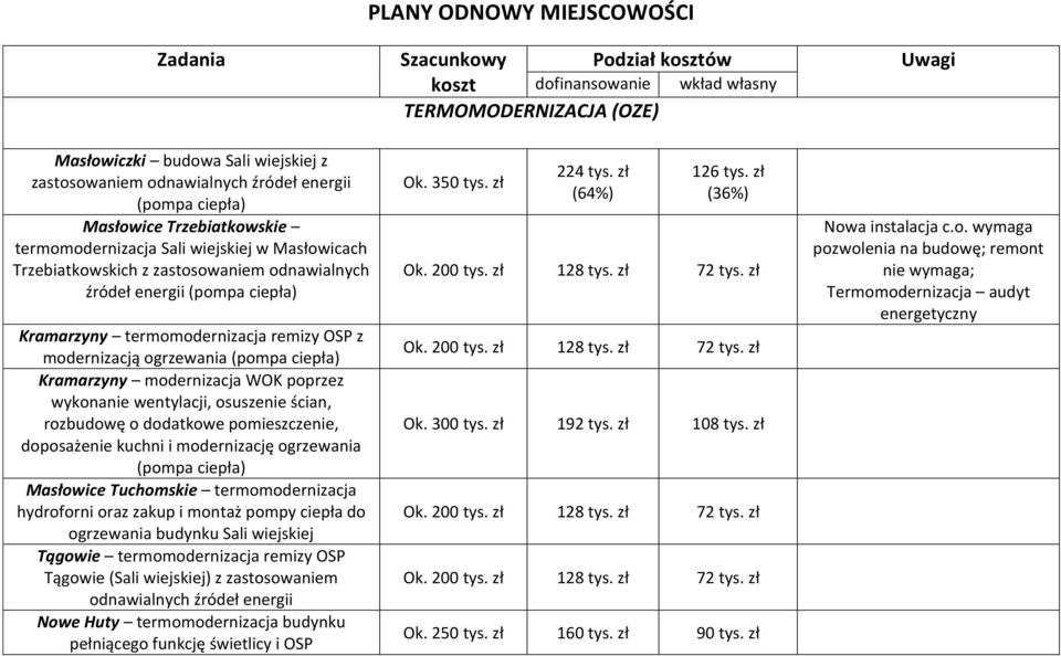 termomodernizacja remizy OSP z modernizacją ogrzewania (pompa ciepła) Kramarzyny modernizacja WOK poprzez wykonanie wentylacji, osuszenie ścian, rozbudowę o dodatkowe pomieszczenie, doposażenie