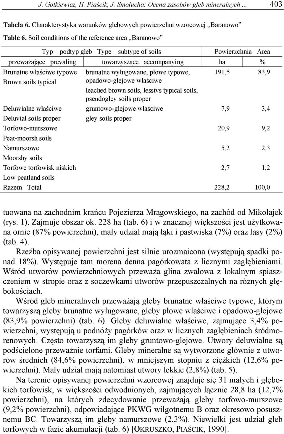 typical brunatne wyługowane, płowe typowe, opadowo-glejowe właściwe leached brown soils, lessivs typical soils, pseudogley soils proper 191,5 83,9 Deluwialne właściwe Deluvial soils proper