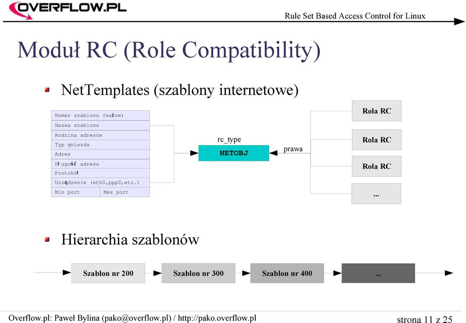Rola RC Dł ugo ść adresu Protokół Rola RC Urządzenie (eth0,ppp0,etc.