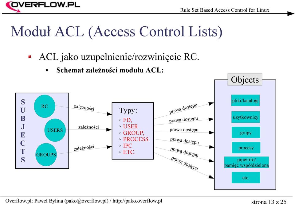 zależności Typy: FD, USER GROUP, PROCESS IPC ETC.