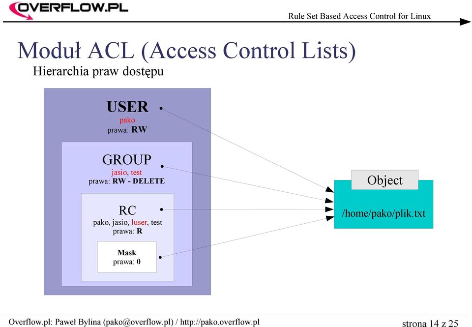 prawa: RW - DELETE RC pako, jasio, luser, test