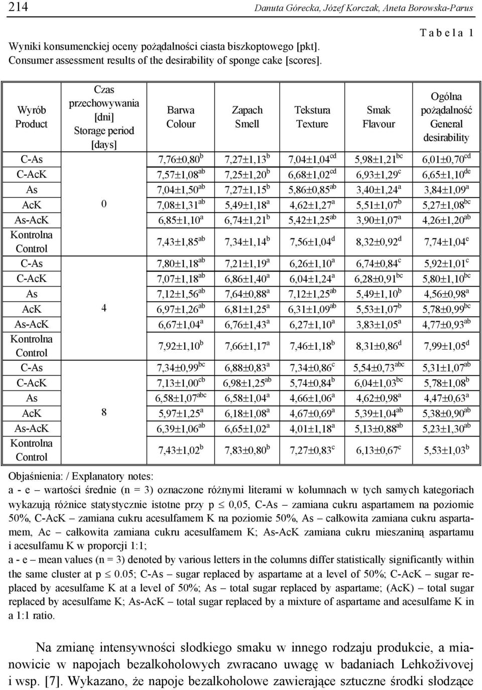 b 7,04±1,04 cd 5,98±1,21 bc 6,01±0,70 cd C-AcK 7,57±1,08 ab 7,25±1,20 b 6,68±1,02 cd 6,93±1,29 c 6,65±1,10 de As 7,04±1,50 ab 7,27±1,15 b 5,86±0,85 ab 3,40±1,24 a 3,84±1,09 a AcK 0 7,08±1,31 ab