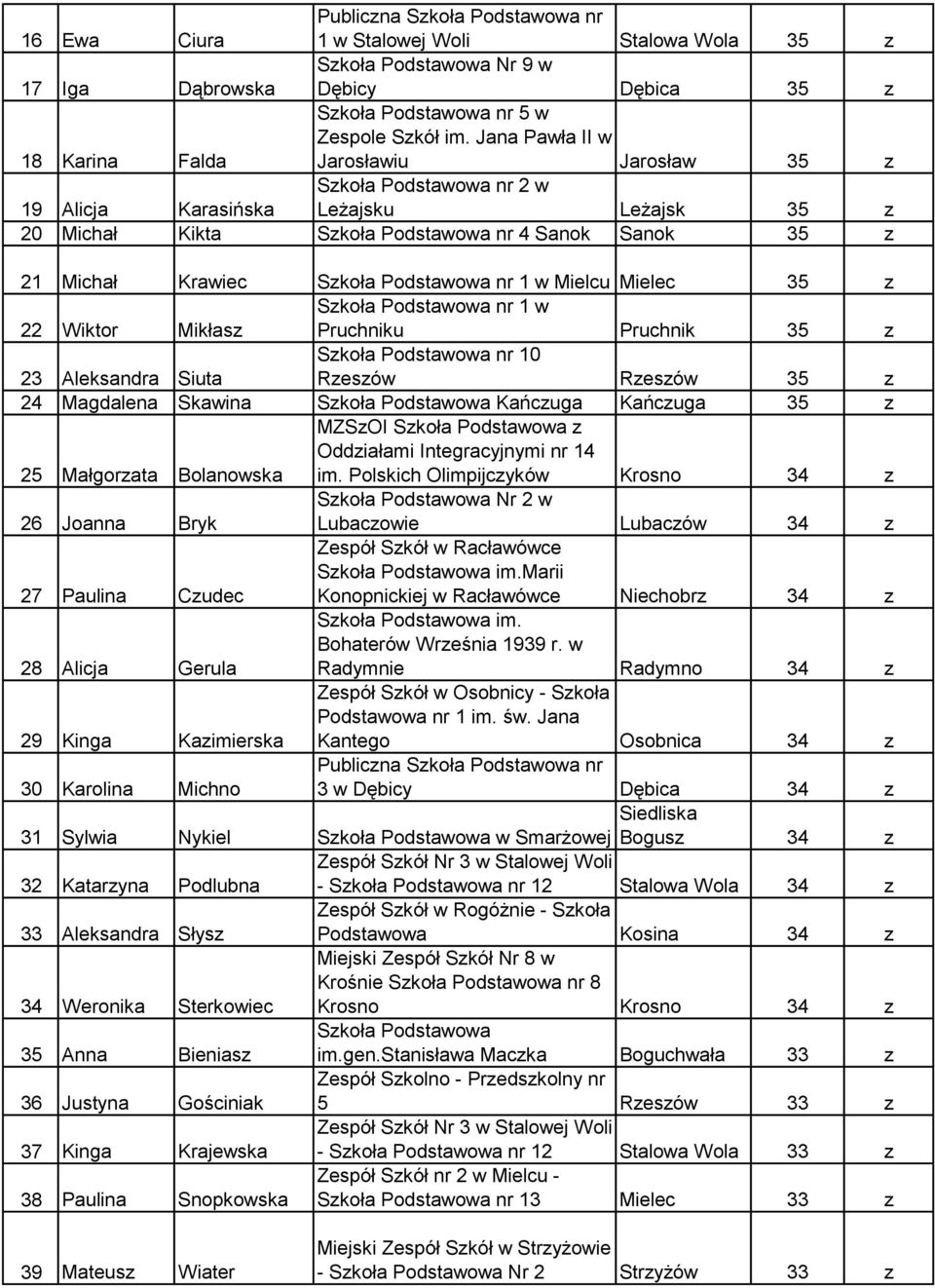 z Szkoła Podstawowa nr 1 w 22 Wiktor Mikłasz Pruchniku Pruchnik 35 z 23 Aleksandra Siuta Rzeszów Rzeszów 35 z 24 Magdalena Skawina Szkoła Podstawowa Kańczuga Kańczuga 35 z 25 Małgorzata Bolanowska im.