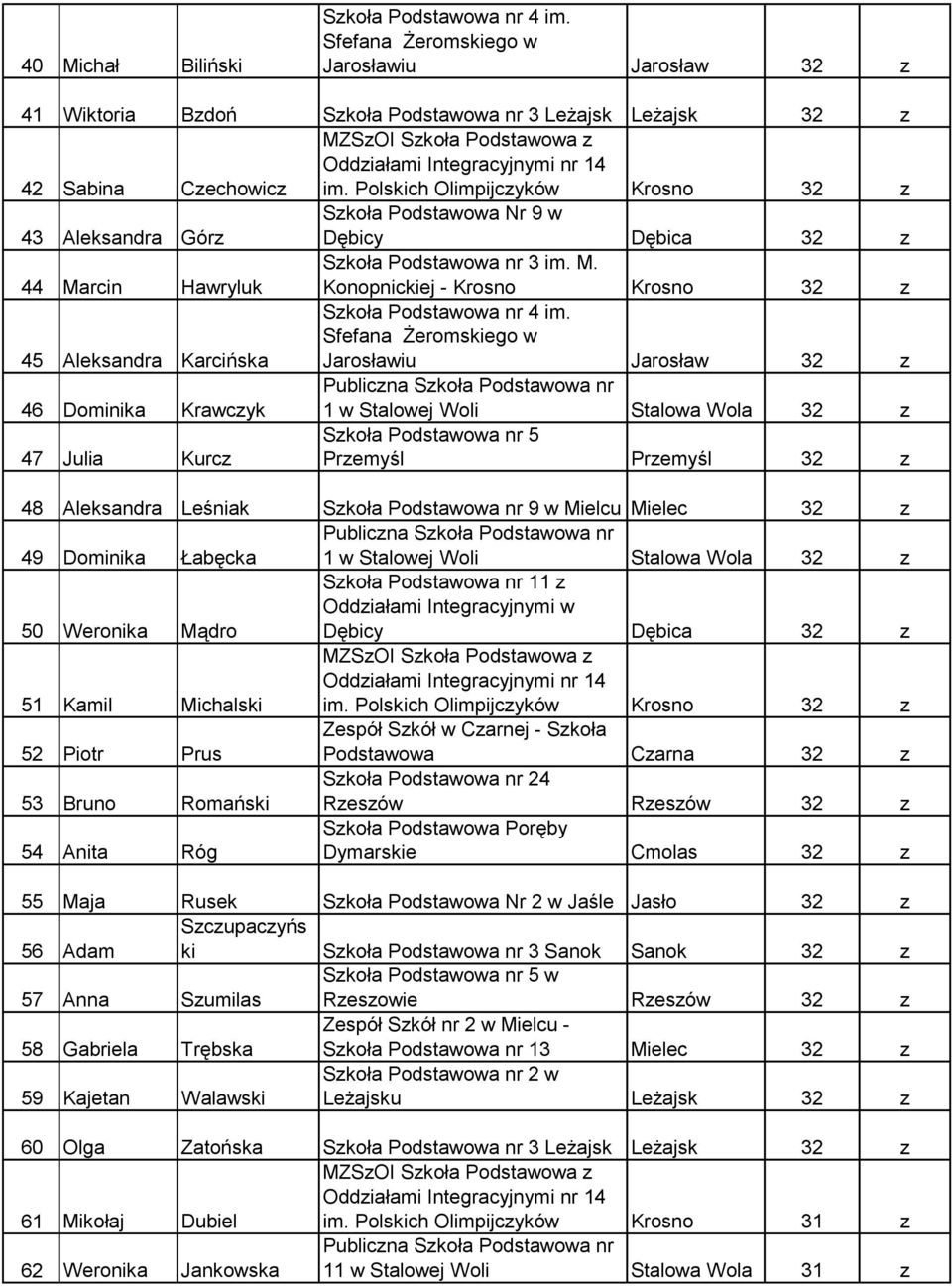 Sfefana Żeromskiego w Jarosławiu Jarosław 32 z 46 Dominika Krawczyk 1 w Stalowej Woli Stalowa Wola 32 z 47 Julia Kurcz Szkoła Podstawowa nr 5 Przemyśl Przemyśl 32 z 48 Aleksandra Leśniak Szkoła